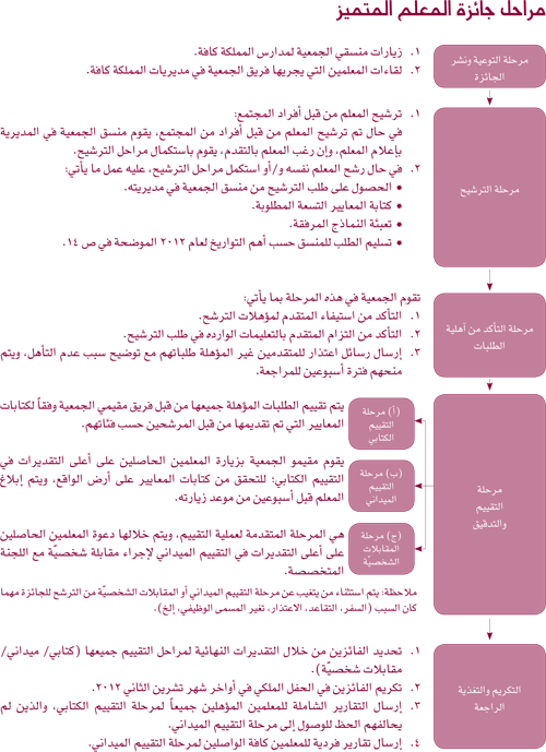 مراحل المعلم المتميز